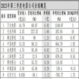 暑期档市场大爆，电影公司集体躺赢 | 三季报观察