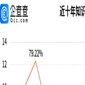 吴承恩作品票房59亿，我国知识产权企业注册量增速十年净增长