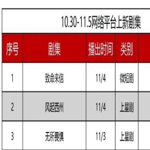 剧集周报 | 6部偶像剧正面对垒，《田耕纪》余热尚在