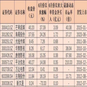 端午档新片预售票房超5000万元 影视板块复苏进度获机构关注