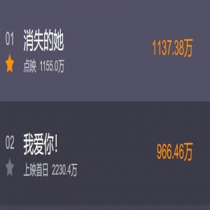 9小时票房破1137万，击败周润发，陈思诚新片夺端午档首日第一​