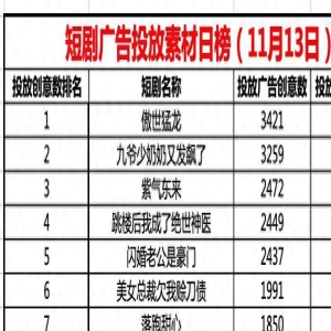 13日短剧投流日榜TOP20：傲世猛龙投流最多，鉴宝金瞳增速最快