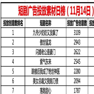 14日短剧投流日榜TOP20：九爷少奶奶又发飙了投流最多，鉴宝金瞳投疯了