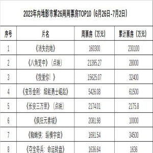 周票房:《消失的她》蝉联周冠 《我爱你！》破3亿