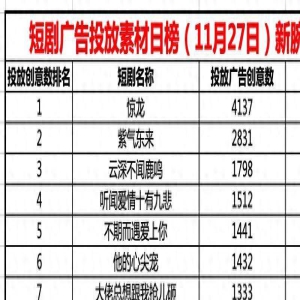 27日短剧投流日榜TOP20:云深不闻鹿鸣排第三