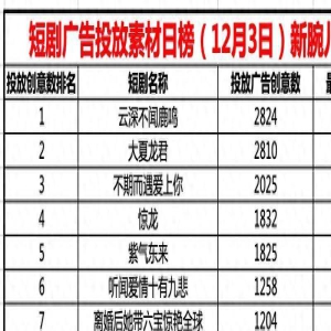 3日短剧投流日榜TOP20:云深不闻鹿鸣排名第一