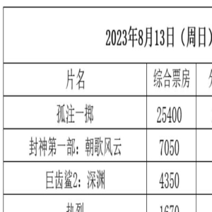 《孤注一掷》上映6天破17亿，《封神第一部》破20亿，《巨齿鲨2》破6亿