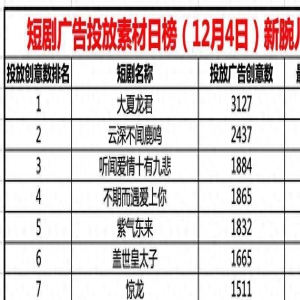 4日短剧投流日榜TOP20:大夏龙君排名第一