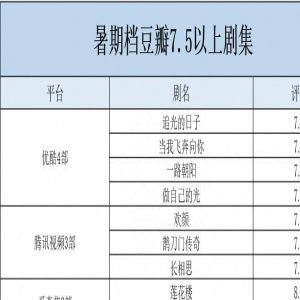 7.5+高分剧独占4部，优酷剧集暑期档“一路朝阳”