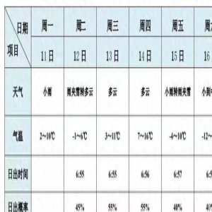 就在本周!黄山将迎来今年第一场大雪,公主王子请来赏雪